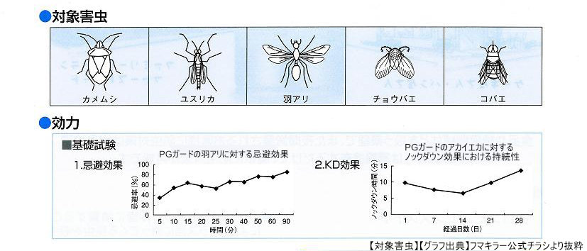対象害虫忌避効果KD